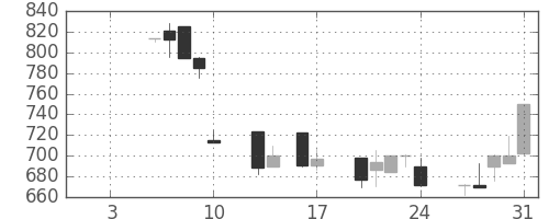 ジェイテクトの日足チャート(1992年1月)