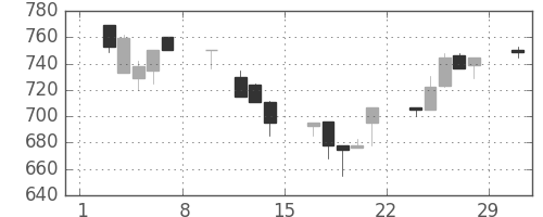 ジェイテクトの日足チャート(1992年2月)