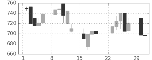 ジェイテクトの日足チャート(1992年3月)