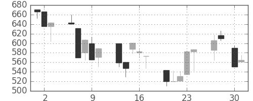 ジェイテクトの日足チャート(1992年4月)