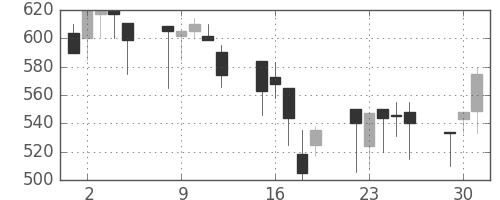 ジェイテクトの日足チャート(1992年6月)