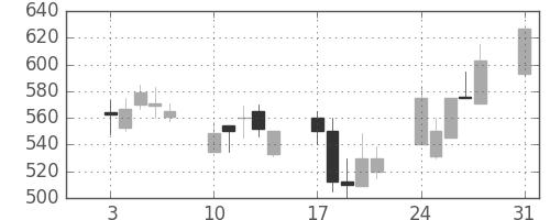 ジェイテクトの日足チャート(1992年8月)