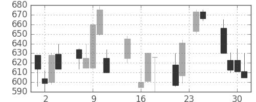 ジェイテクトの日足チャート(1992年9月)
