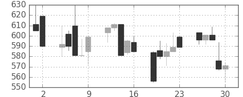 ジェイテクトの日足チャート(1992年10月)