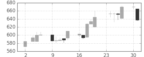 ジェイテクトの日足チャート(1992年11月)