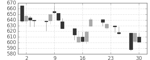 ジェイテクトの日足チャート(1992年12月)