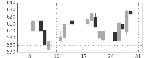 ジェイテクトの日足チャート(1993年1月)