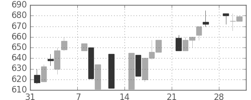 ジェイテクトの日足チャート(1993年2月)