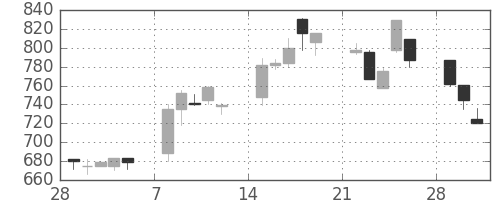 ジェイテクトの日足チャート(1993年3月)