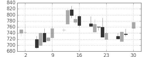 ジェイテクトの日足チャート(1993年4月)