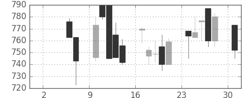 ジェイテクトの日足チャート(1993年5月)