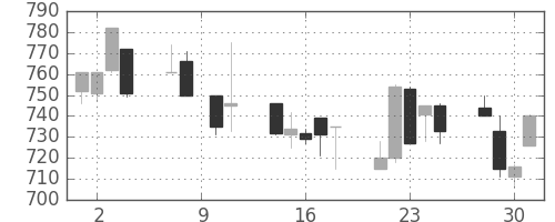 ジェイテクトの日足チャート(1993年6月)