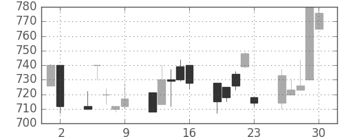 ジェイテクトの日足チャート(1993年7月)