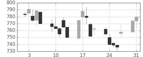ジェイテクトの日足チャート(1993年8月)