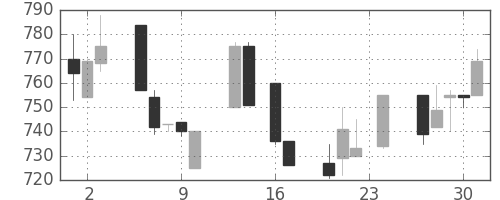 ジェイテクトの日足チャート(1993年9月)
