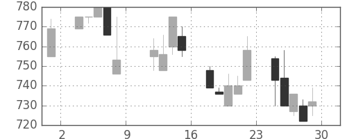 ジェイテクトの日足チャート(1993年10月)