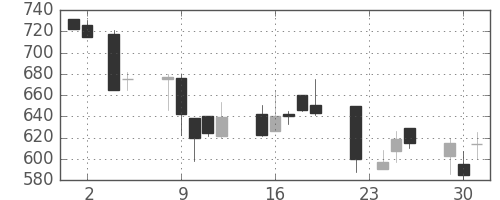 ジェイテクトの日足チャート(1993年11月)