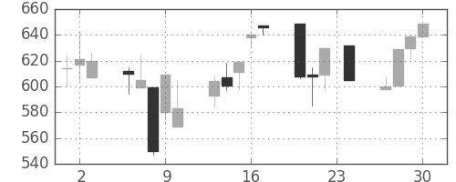 ジェイテクトの日足チャート(1993年12月)