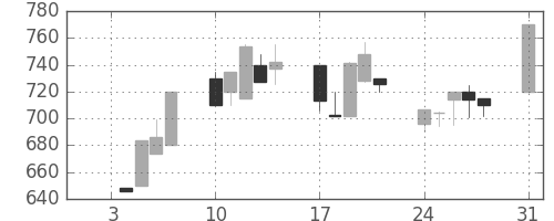 ジェイテクトの日足チャート(1994年1月)