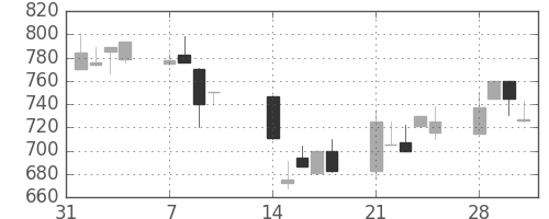 ジェイテクトの日足チャート(1994年2月)