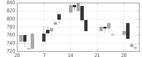 ジェイテクトの日足チャート(1994年3月)