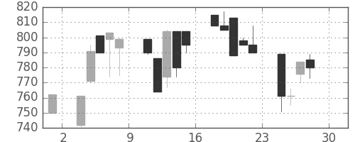 ジェイテクトの日足チャート(1994年4月)