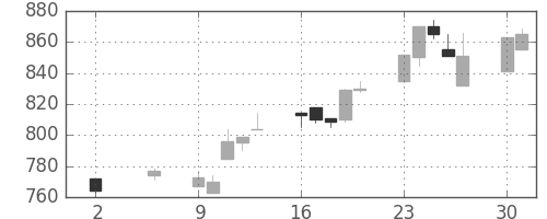 ジェイテクトの日足チャート(1994年5月)