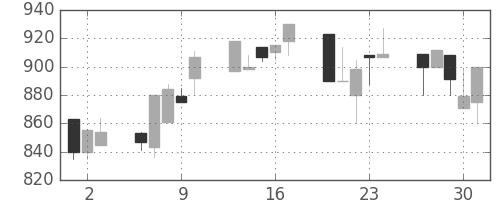 ジェイテクトの日足チャート(1994年6月)