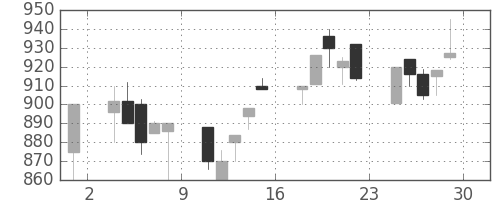 ジェイテクトの日足チャート(1994年7月)