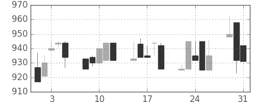 ジェイテクトの日足チャート(1994年8月)