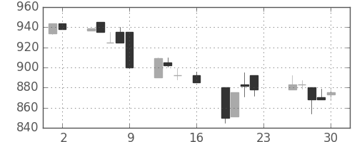 ジェイテクトの日足チャート(1994年9月)