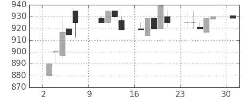 ジェイテクトの日足チャート(1994年10月)