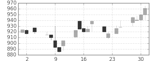 ジェイテクトの日足チャート(1994年11月)