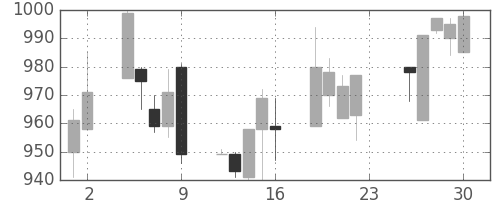 ジェイテクトの日足チャート(1994年12月)