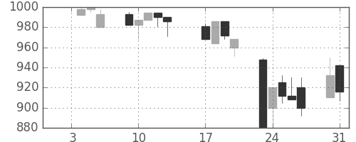 ジェイテクトの日足チャート(1995年1月)