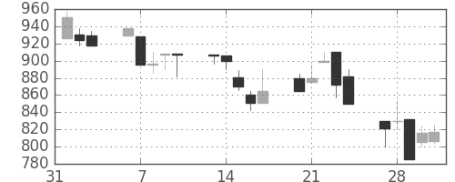 ジェイテクトの日足チャート(1995年2月)
