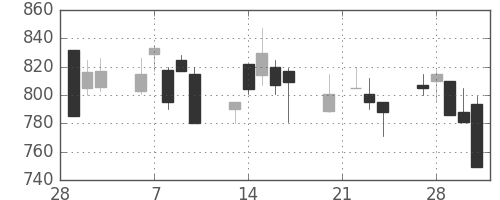 ジェイテクトの日足チャート(1995年3月)