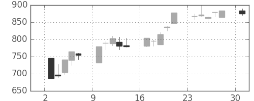 ジェイテクトの日足チャート(1995年4月)
