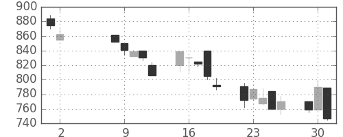 ジェイテクトの日足チャート(1995年5月)