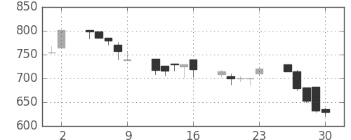 ジェイテクトの日足チャート(1995年6月)