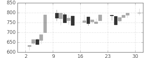ジェイテクトの日足チャート(1995年7月)