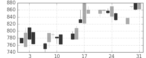 ジェイテクトの日足チャート(1995年8月)