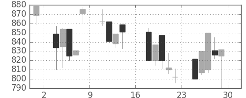 ジェイテクトの日足チャート(1995年9月)