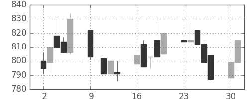 ジェイテクトの日足チャート(1995年10月)