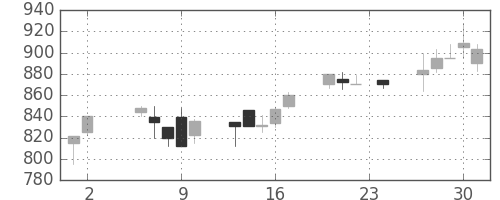 ジェイテクトの日足チャート(1995年11月)