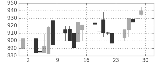 ジェイテクトの日足チャート(1995年12月)