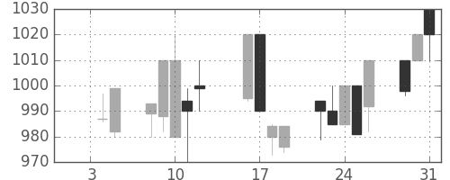 ジェイテクトの日足チャート(1996年1月)