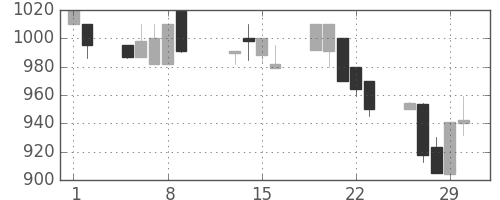 ジェイテクトの日足チャート(1996年2月)