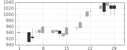 ジェイテクトの日足チャート(1996年3月)