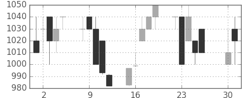 ジェイテクトの日足チャート(1996年4月)